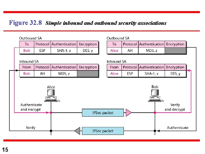 Figure 32. 8 Simple inbound and outbound security associations 15 Figure 32. 8 Simple inbound and outbound security associations 15