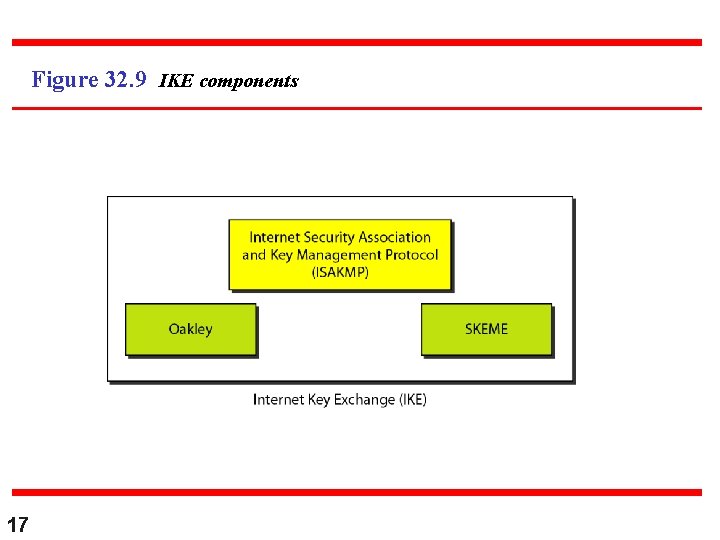 Figure 32. 9 IKE components 17 Figure 32. 9 IKE components 17