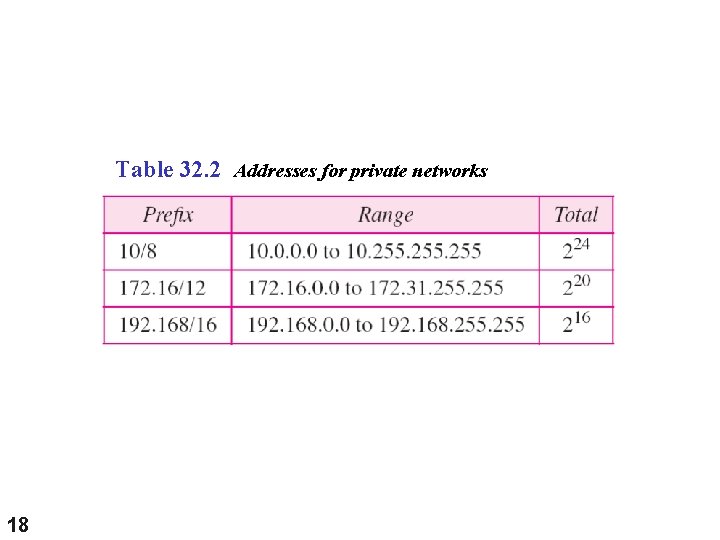 Table 32. 2 Addresses for private networks 18 Table 32. 2 Addresses for private networks 18
