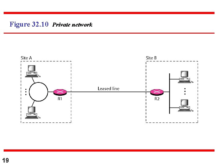 Figure 32. 10 Private network 19 Figure 32. 10 Private network 19