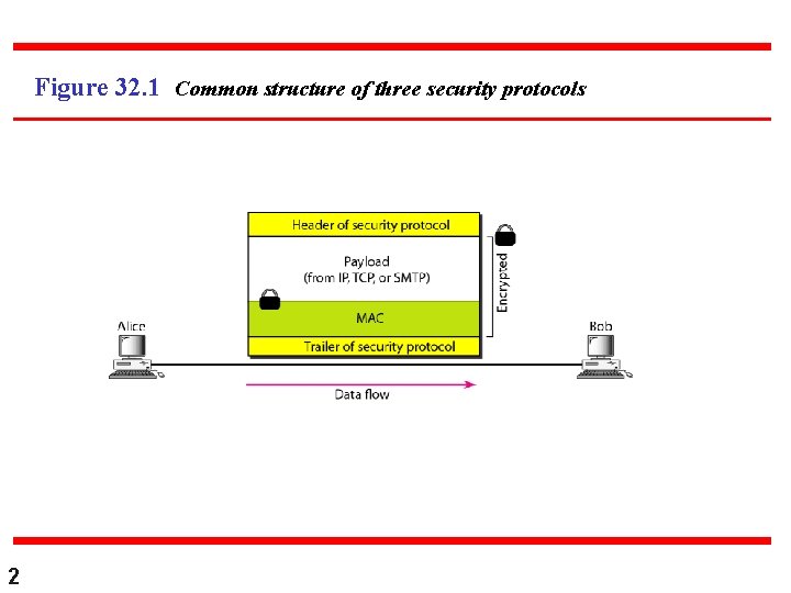 Figure 32. 1 Common structure of three security protocols 2 Figure 32. 1 Common structure of three security protocols 2