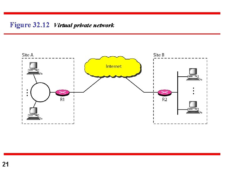 Figure 32. 12 Virtual private network 21 Figure 32. 12 Virtual private network 21