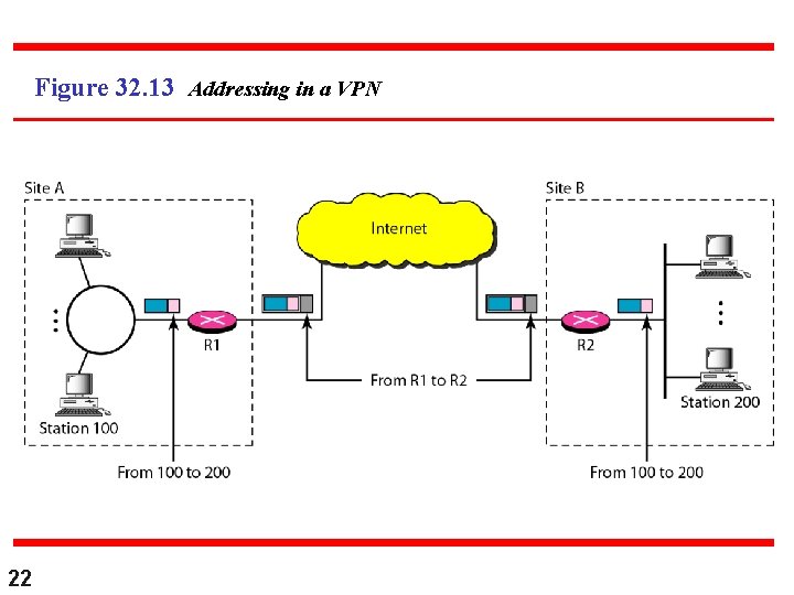 Figure 32. 13 Addressing in a VPN 22 Figure 32. 13 Addressing in a VPN 22
