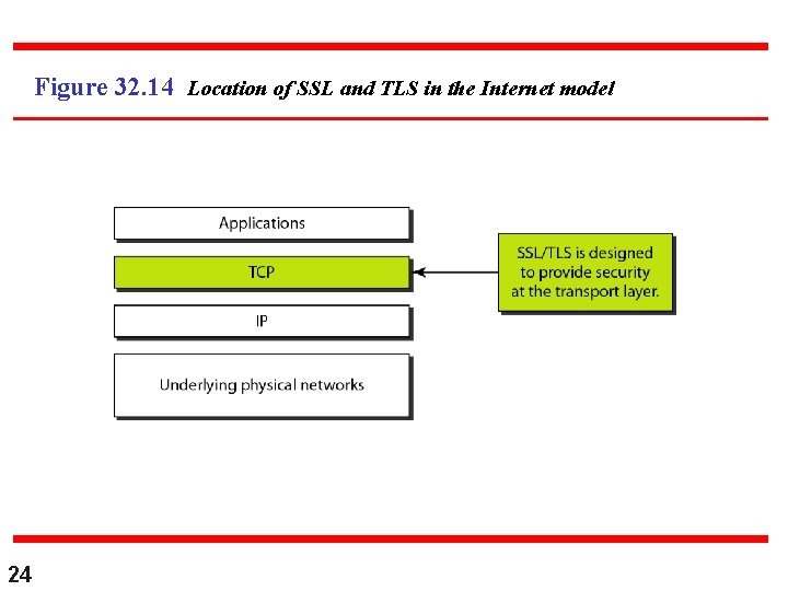 Figure 32. 14 Location of SSL and TLS in the Internet model 24 Figure 32. 14 Location of SSL and TLS in the Internet model 24