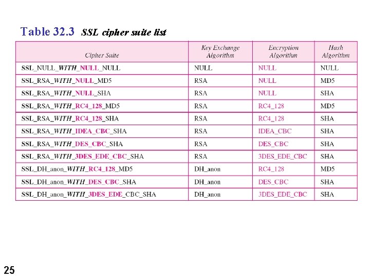 Table 32. 3 SSL cipher suite list 25 Table 32. 3 SSL cipher suite list 25