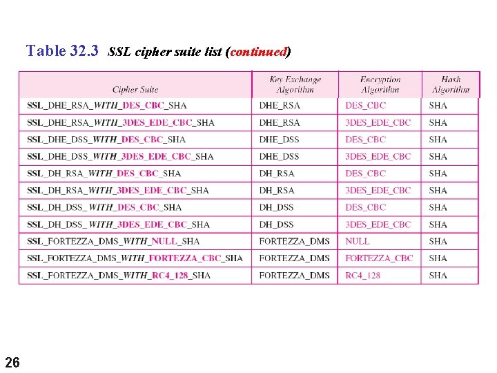Table 32. 3 SSL cipher suite list (continued) 26 Table 32. 3 SSL cipher suite list (continued) 26