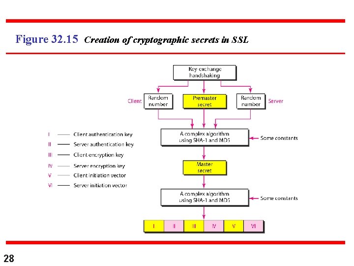 Figure 32. 15 Creation of cryptographic secrets in SSL 28 Figure 32. 15 Creation of cryptographic secrets in SSL 28