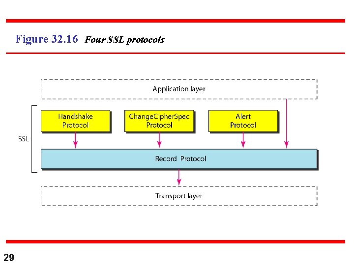 Chapter 32 Security in the Internet IPSec SSLTLS