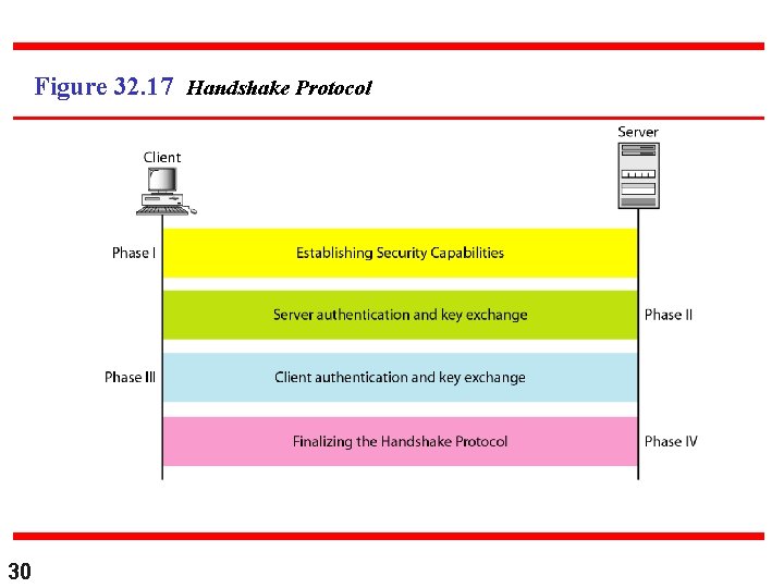 Figure 32. 17 Handshake Protocol 30 Figure 32. 17 Handshake Protocol 30
