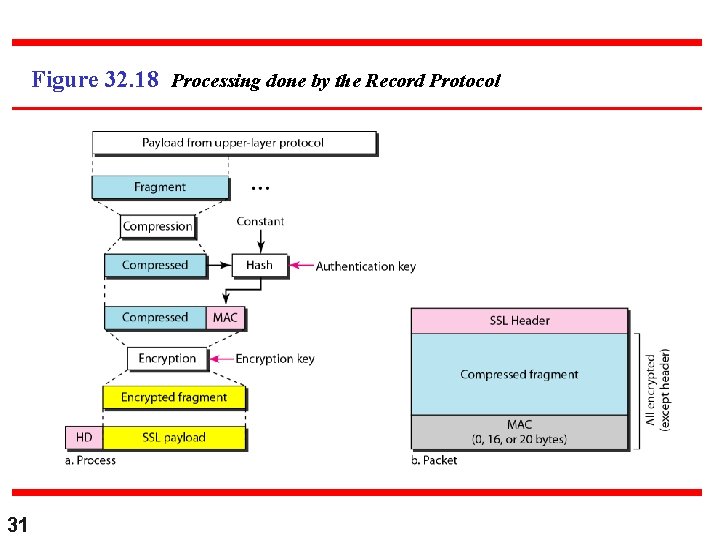 Figure 32. 18 Processing done by the Record Protocol 31 Figure 32. 18 Processing done by the Record Protocol 31