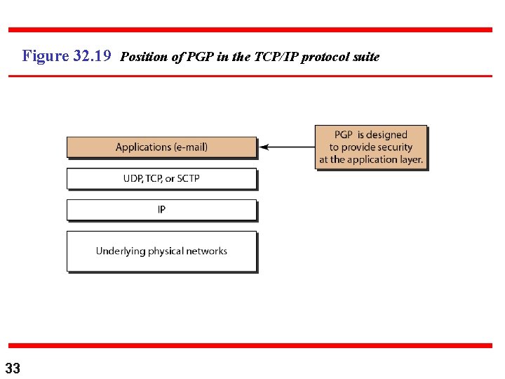 Figure 32. 19 Position of PGP in the TCP/IP protocol suite 33 Figure 32. 19 Position of PGP in the TCP/IP protocol suite 33
