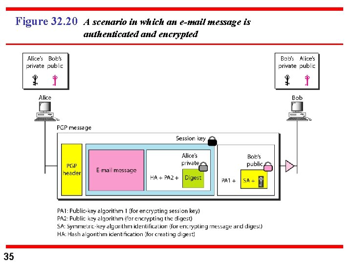Figure 32. 20 A scenario in which an e-mail message is authenticated and encrypted Figure 32. 20 A scenario in which an e-mail message is authenticated and encrypted