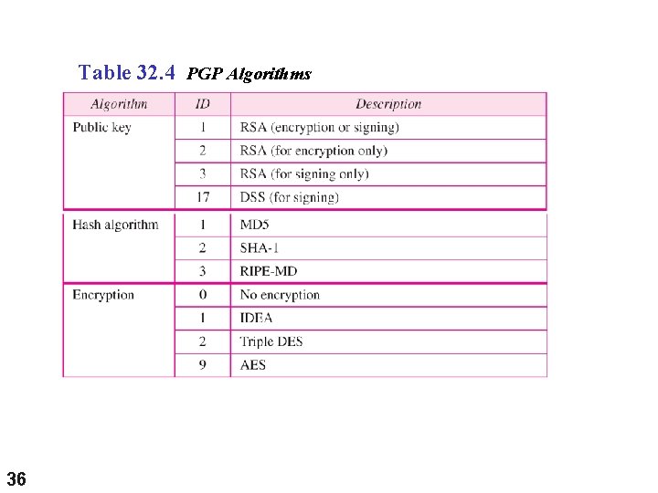 Table 32. 4 PGP Algorithms 36 Table 32. 4 PGP Algorithms 36