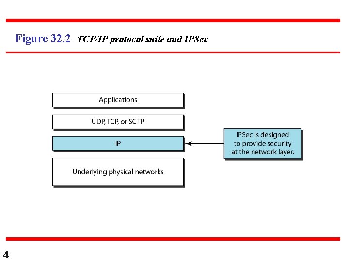 Figure 32. 2 TCP/IP protocol suite and IPSec 4 Figure 32. 2 TCP/IP protocol suite and IPSec 4