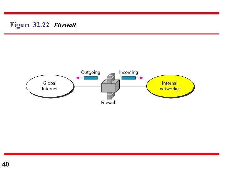 Figure 32. 22 Firewall 40 Figure 32. 22 Firewall 40