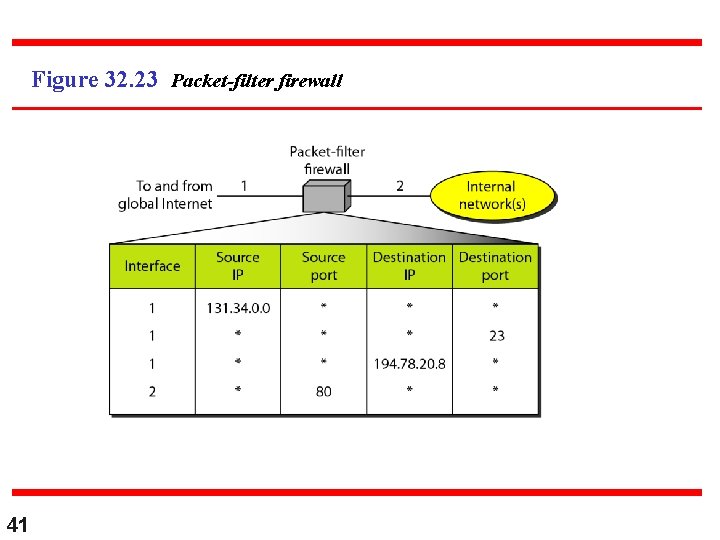Figure 32. 23 Packet-filter firewall 41 Figure 32. 23 Packet-filter firewall 41