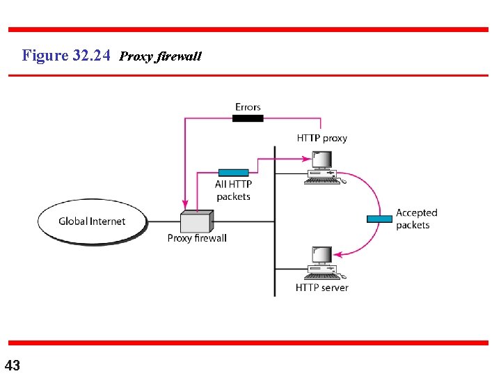 Figure 32. 24 Proxy firewall 43 Figure 32. 24 Proxy firewall 43