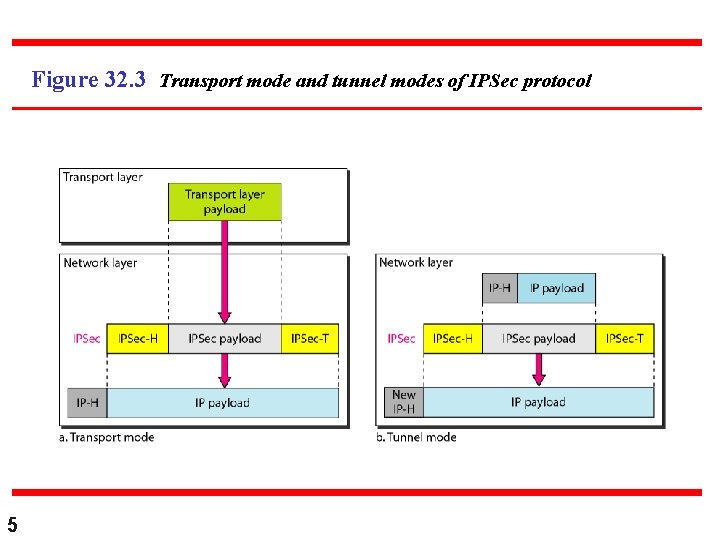 Figure 32. 3 Transport mode and tunnel modes of IPSec protocol 5 Figure 32. 3 Transport mode and tunnel modes of IPSec protocol 5