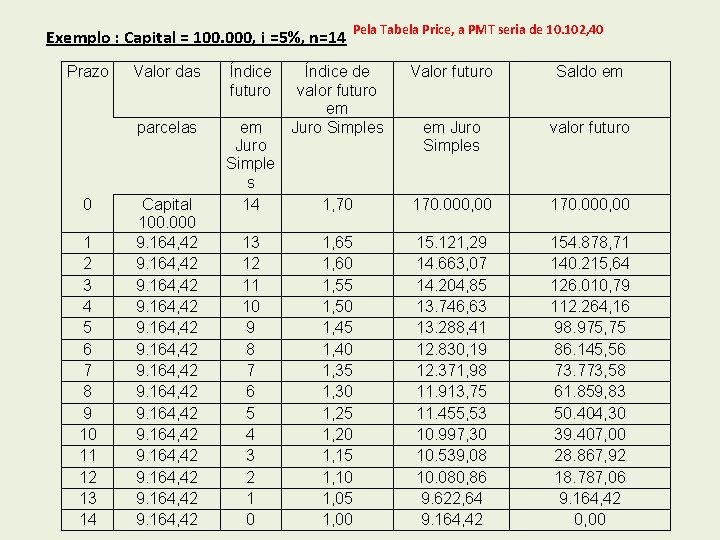 Exemplo : Capital = 100. 000, i =5%, n=14 Prazo 0 1 2 3