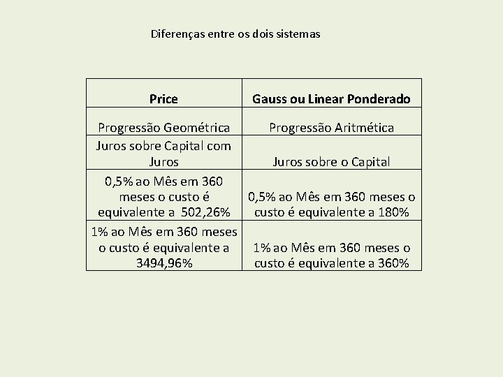 Diferenças entre os dois sistemas Price Gauss ou Linear Ponderado Progressão Geométrica Juros sobre