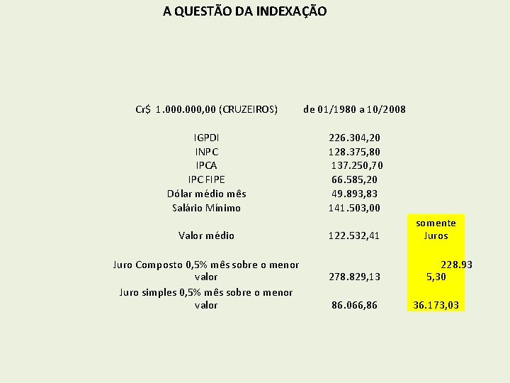 A QUESTÃO DA INDEXAÇÃO Cr$ 1. 000, 00 (CRUZEIROS) de 01/1980 a 10/2008 IGPDI