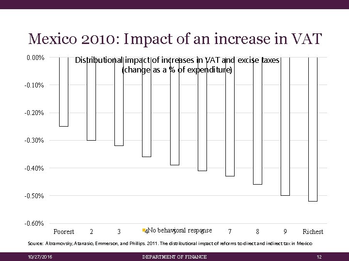 Mexico 2010: Impact of an increase in VAT 0. 00% Distributional impact of increases
