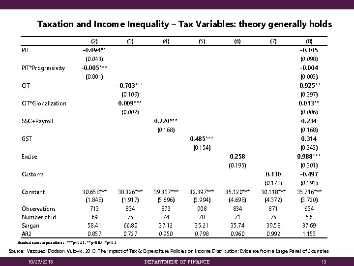 Taxation and Income Inequality – Tax Variables: theory generally holds PIT*Progressivity (2) -0. 094**