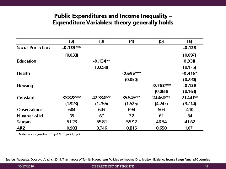 Public Expenditures and Income Inequality – Expenditure Variables: theory generally holds Social Protection (2)