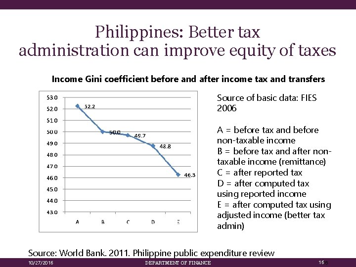 Philippines: Better tax administration can improve equity of taxes Income Gini coefficient before and