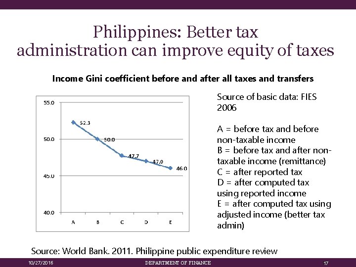 Philippines: Better tax administration can improve equity of taxes Income Gini coefficient before and