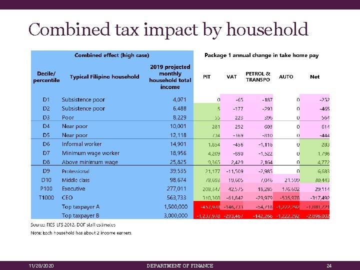 Combined tax impact by household 11/28/2020 DEPARTMENT OF FINANCE 24 