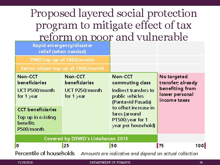 Proposed layered social protection program to mitigate effect of tax reform on poor and