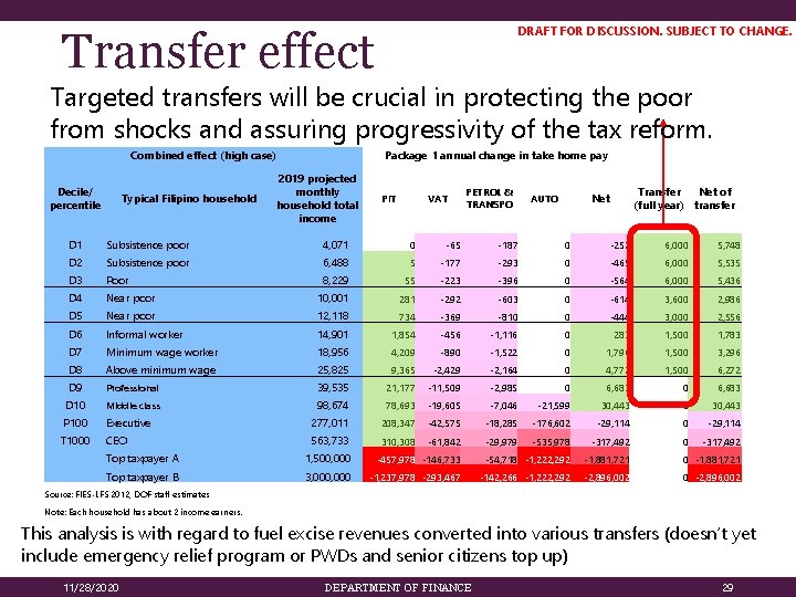 DRAFT FOR DISCUSSION. SUBJECT TO CHANGE. Transfer effect Targeted transfers will be crucial in