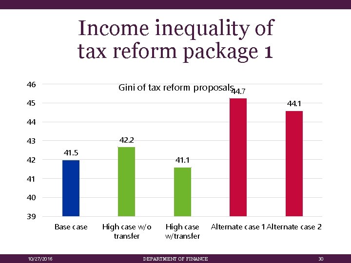 Income inequality of tax reform package 1 46 Gini of tax reform proposals 44.