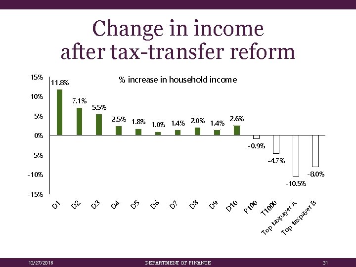 Change in income after tax-transfer reform 15% % increase in household income 11. 8%