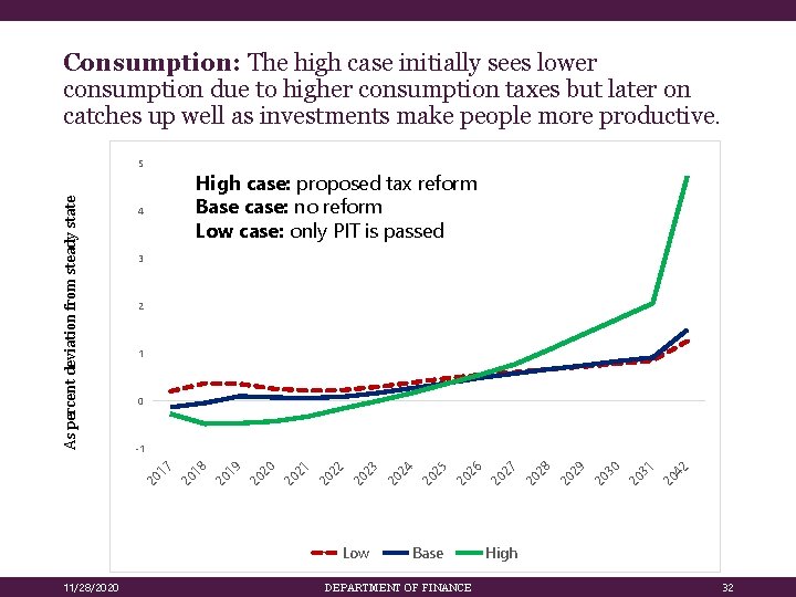 Consumption: The high case initially sees lower consumption due to higher consumption taxes but