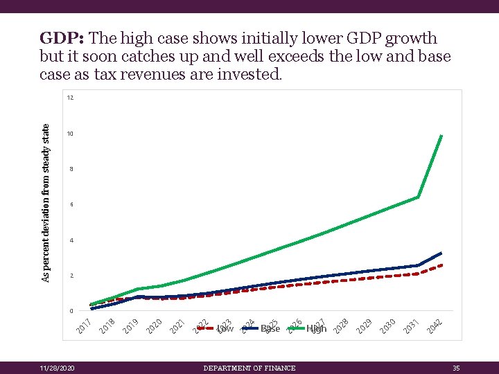 GDP: The high case shows initially lower GDP growth but it soon catches up