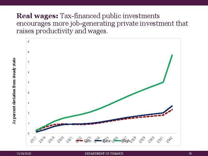 Real wages: Tax-financed public investments encourages more job-generating private investment that raises productivity and