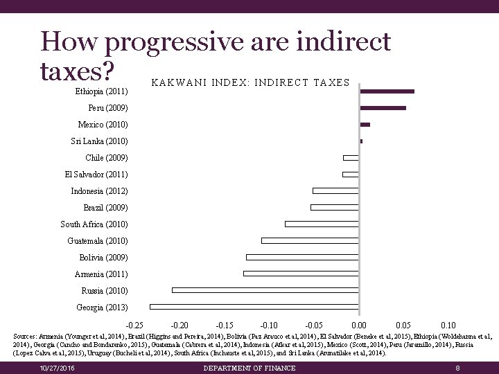 How progressive are indirect taxes? Ethiopia (2011) KAKWANI INDEX: INDIRECT TAXES Peru (2009) Mexico