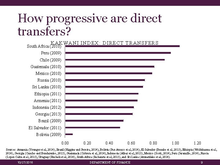 How progressive are direct transfers? KAKWANI INDEX: DIRECT TRANSFERS South Africa (2010) Peru (2009)
