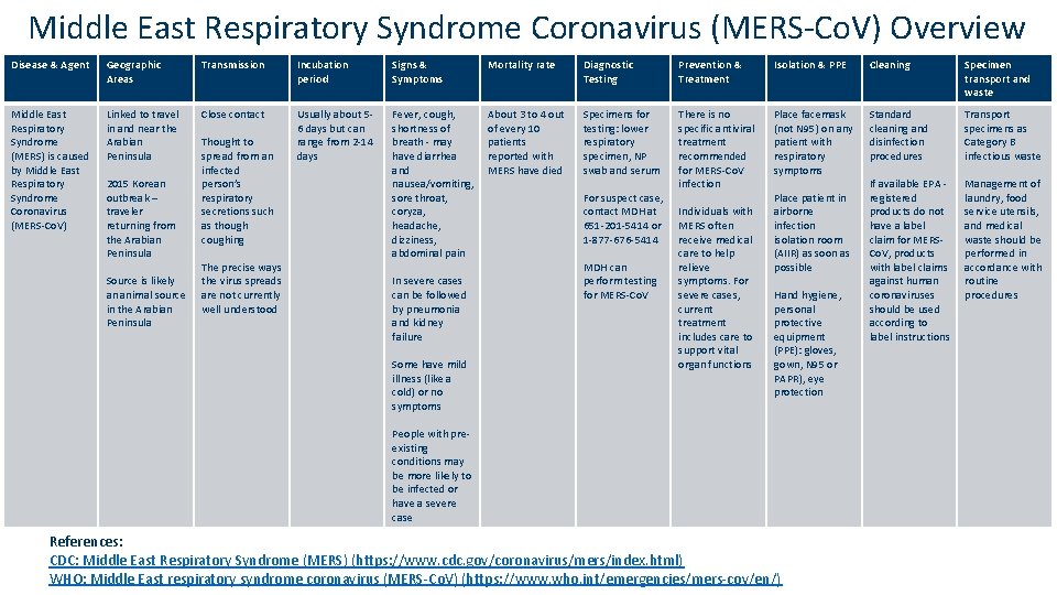 Middle East Respiratory Syndrome Coronavirus (MERS-Co. V) Overview Disease & Agent Geographic Areas Transmission