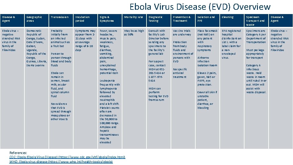 Ebola Virus Disease (EVD) Overview Disease & Agent Geographic areas Transmission Incubation period Signs