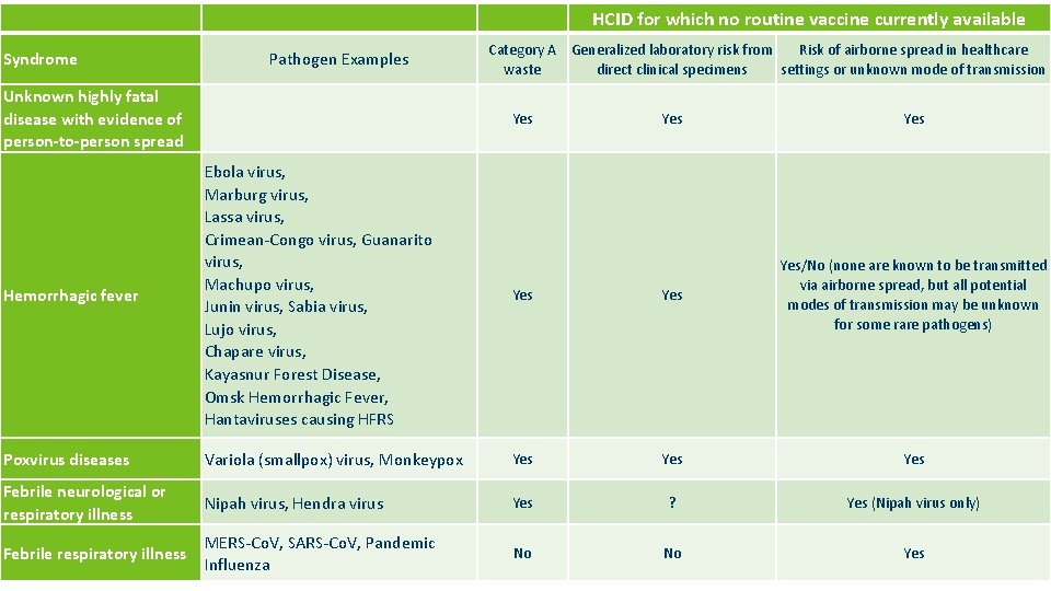  Syndrome HCID for which no routine vaccine currently available HCID For Which No