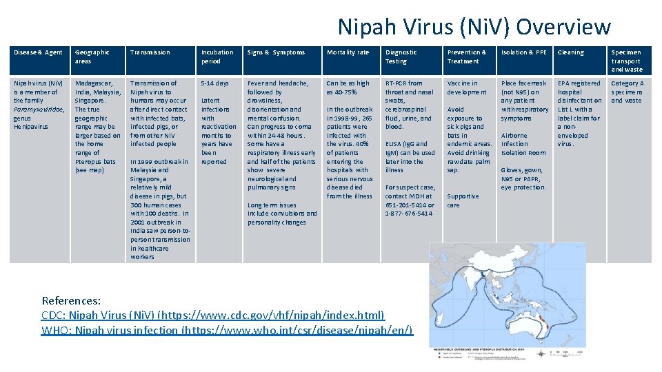 Nipah Virus (Ni. V) Overview Disease & Agent Geographic areas Transmission Incubation period Signs