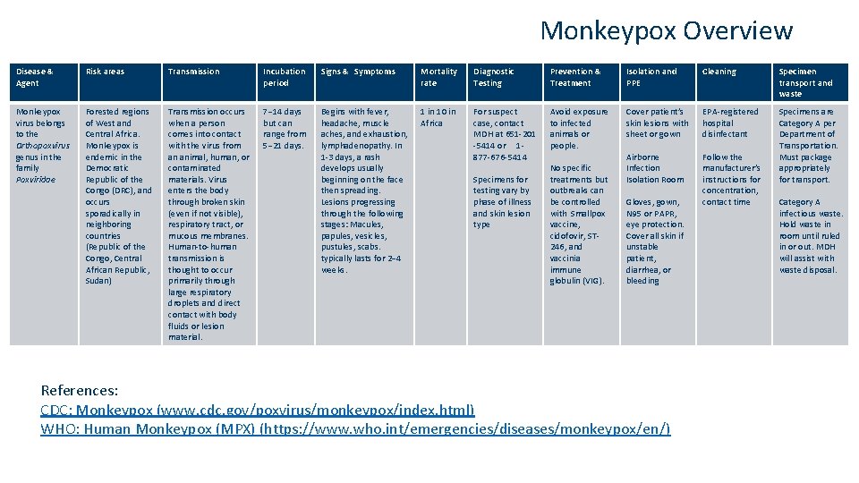 Monkeypox Overview Disease & Agent Risk areas Transmission Incubation period Signs & Symptoms Mortality