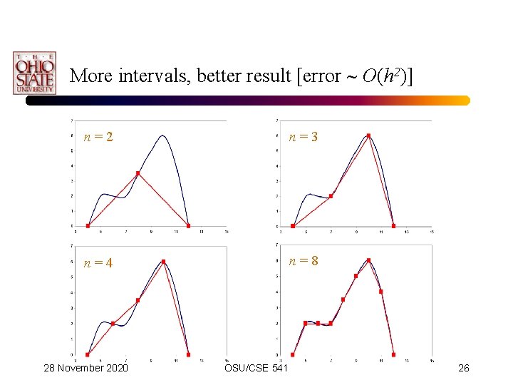 More intervals, better result [error O(h 2)] n = 2 n = 3 n