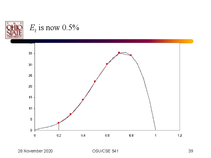 Et is now 0. 5% 28 November 2020 OSU/CSE 541 39 