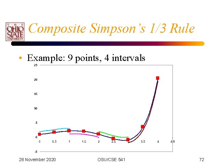 Composite Simpson’s 1/3 Rule • Example: 9 points, 4 intervals 28 November 2020 OSU/CSE