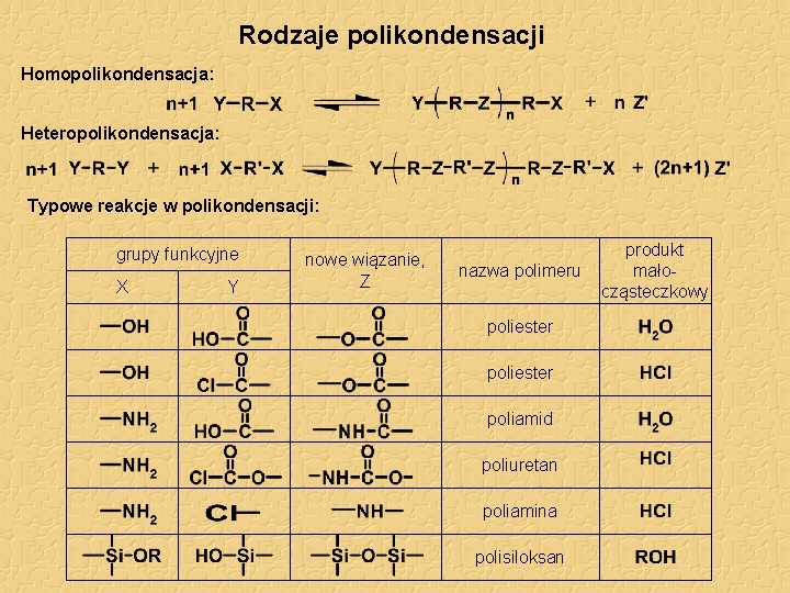 Rodzaje polikondensacji Homopolikondensacja: Heteropolikondensacja: Typowe reakcje w polikondensacji: grupy funkcyjne X Y nowe wiązanie,