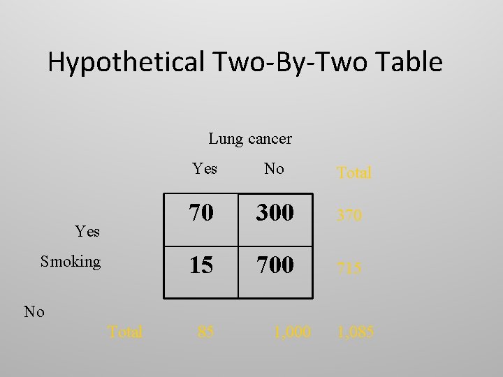 Hypothetical Two-By-Two Table Lung cancer Yes Smoking Yes No 70 300 370 15 700